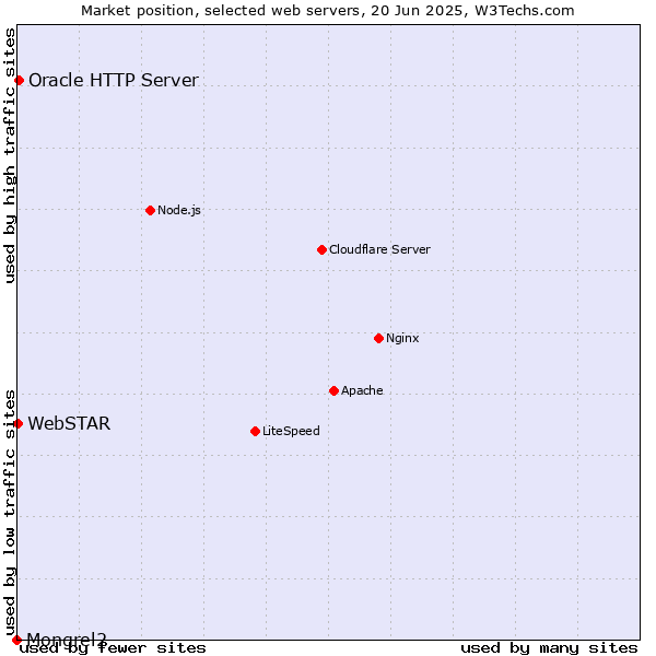 Market position of Oracle HTTP Server vs. WebSTAR vs. Mongrel2