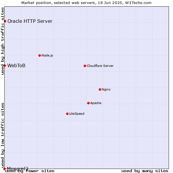 Market position of Oracle HTTP Server vs. WebToB vs. Mongrel2