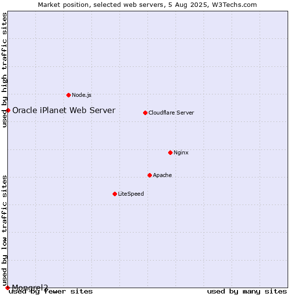 Market position of Oracle iPlanet Web Server vs. Mongrel2