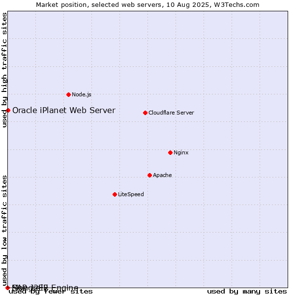 Market position of Oracle iPlanet Web Server vs. SAP J2EE Engine vs. Mongrel2