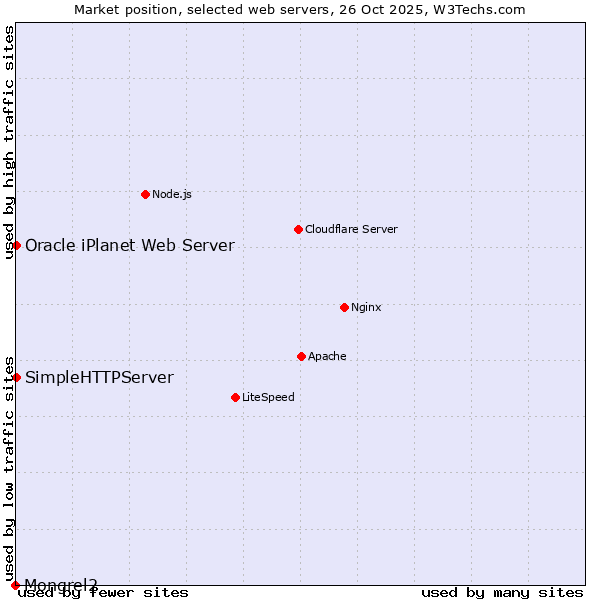 Market position of SimpleHTTPServer vs. Oracle iPlanet Web Server vs. Mongrel2