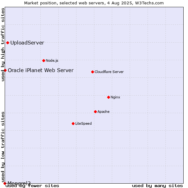 Market position of UploadServer vs. Oracle iPlanet Web Server vs. Mongrel2