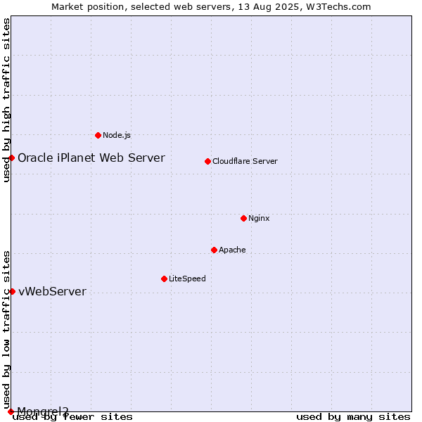 Market position of vWebServer vs. Oracle iPlanet Web Server vs. Mongrel2