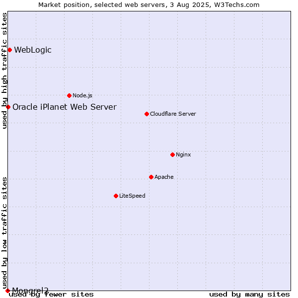 Market position of WebLogic vs. Oracle iPlanet Web Server vs. Mongrel2