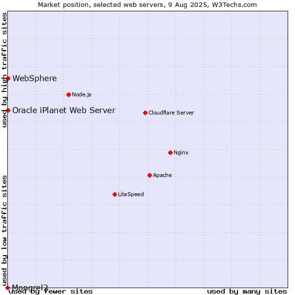 Market position of WebSphere vs. Oracle iPlanet Web Server vs. Mongrel2