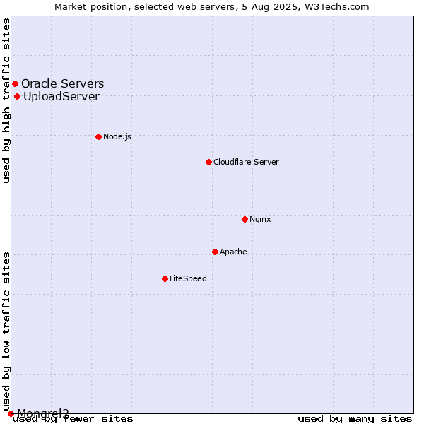 Market position of UploadServer vs. Oracle Servers vs. Mongrel2