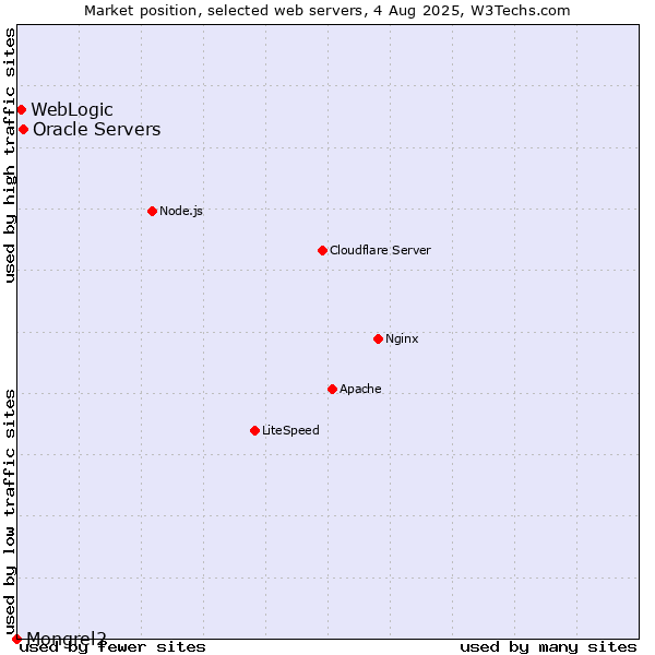 Market position of Oracle Servers vs. WebLogic vs. Mongrel2