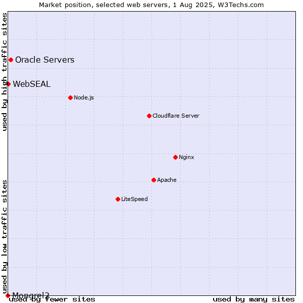 Market position of Oracle Servers vs. WebSEAL vs. Mongrel2