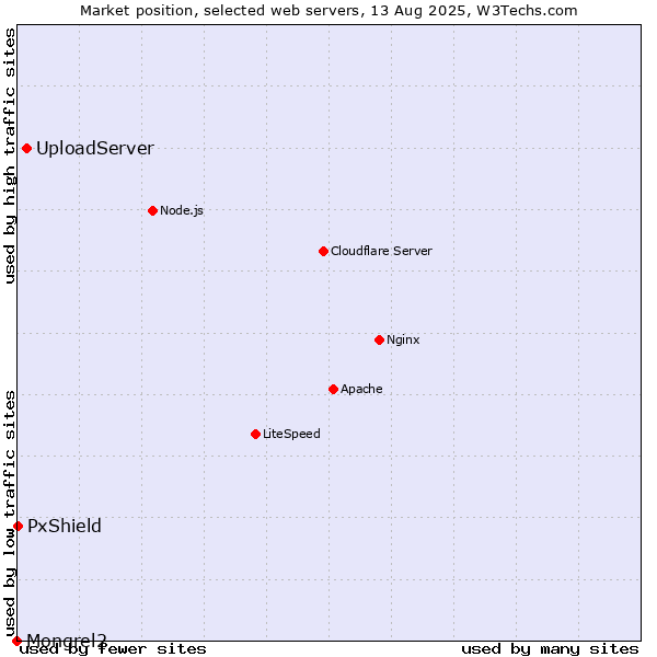 Market position of UploadServer vs. PxShield vs. Mongrel2