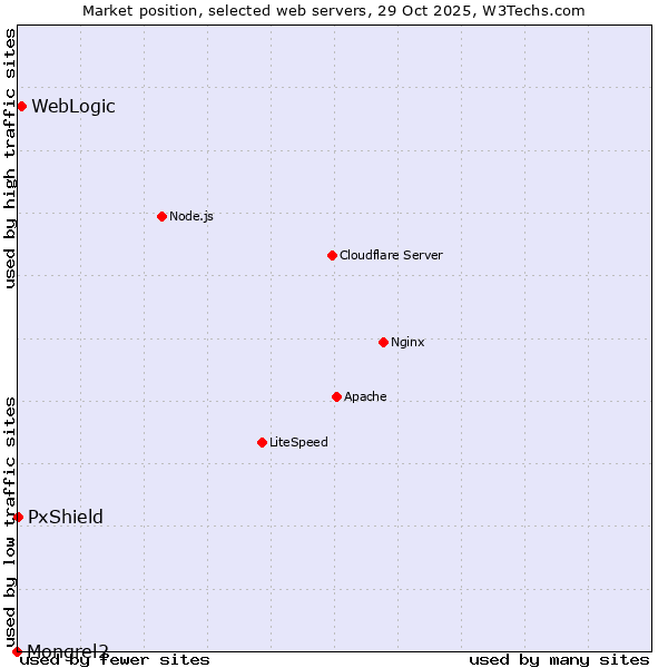Market position of WebLogic vs. PxShield vs. Mongrel2