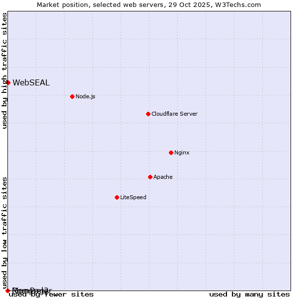 Market position of WebSEAL vs. RomPager vs. Mongrel2