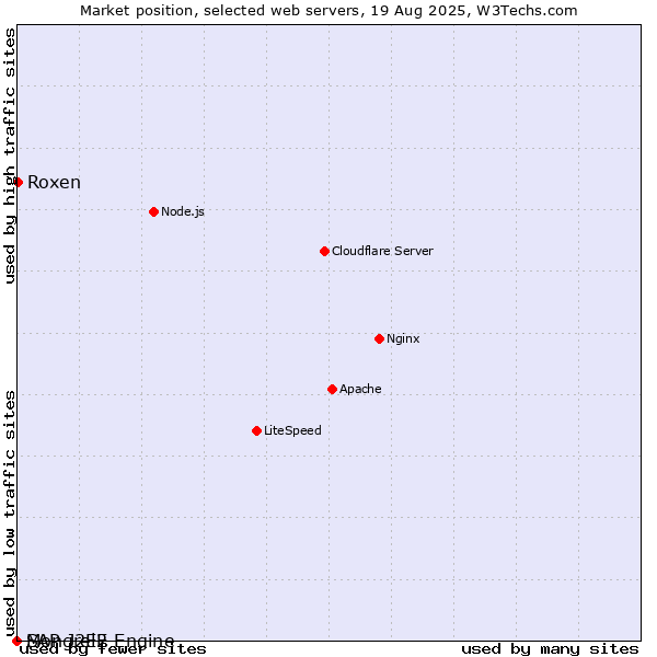 Market position of Roxen vs. SAP J2EE Engine vs. Mongrel2