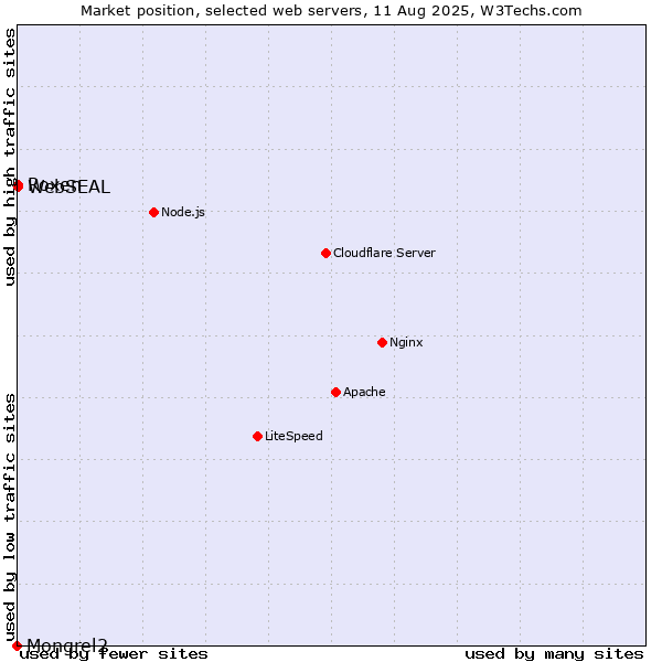 Market position of Roxen vs. WebSEAL vs. Mongrel2