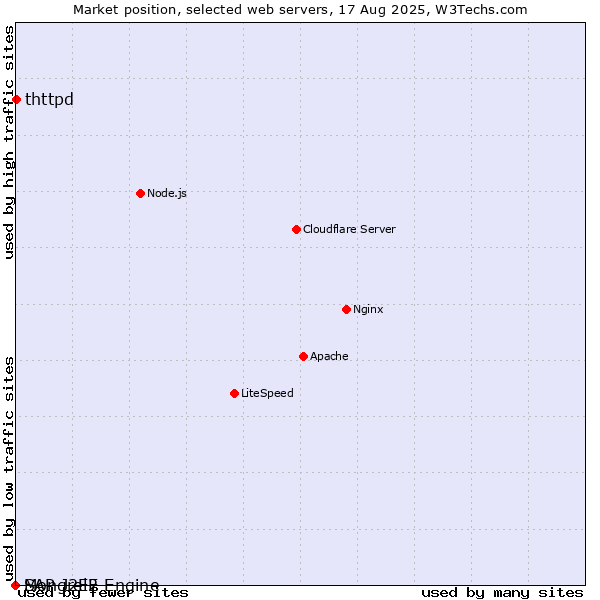 Market position of thttpd vs. SAP J2EE Engine vs. Mongrel2