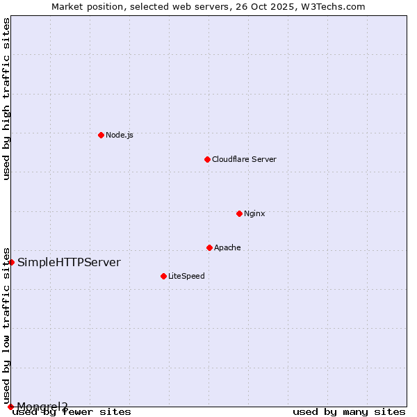 Market position of SimpleHTTPServer vs. Mongrel2
