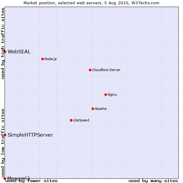 Market position of SimpleHTTPServer vs. WebSEAL vs. Mongrel2