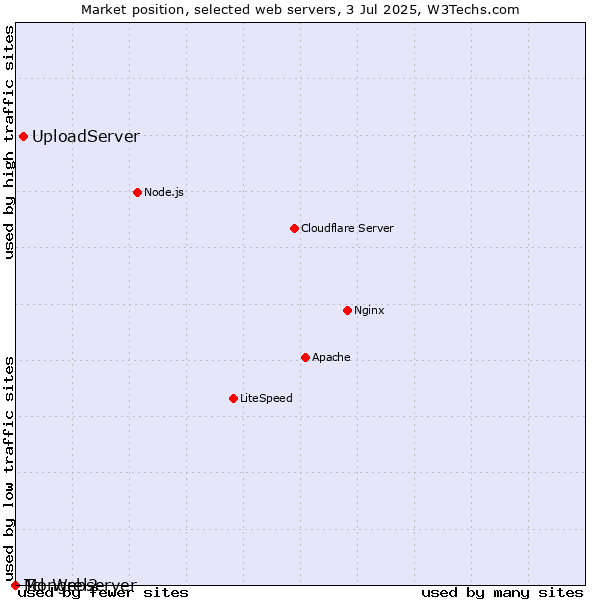 Market position of UploadServer vs. Mongrel2 vs. Tcl-Webserver