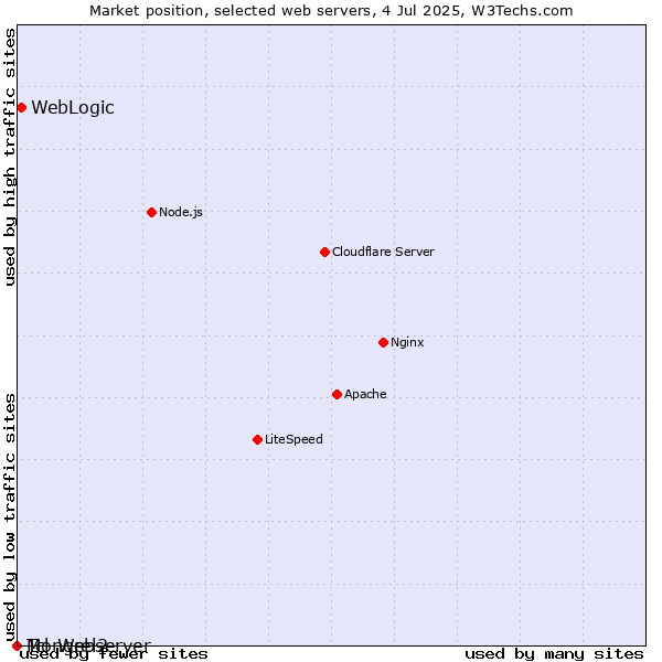 Market position of WebLogic vs. Mongrel2 vs. Tcl-Webserver