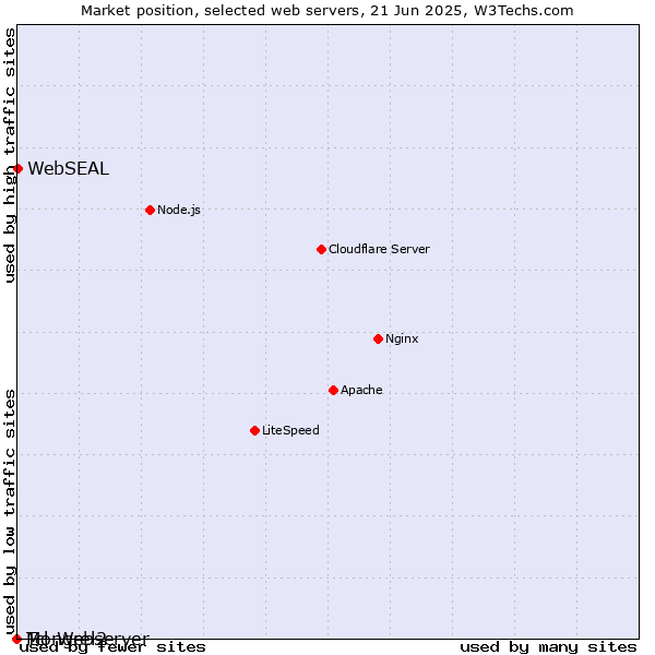 Market position of WebSEAL vs. Mongrel2 vs. Tcl-Webserver