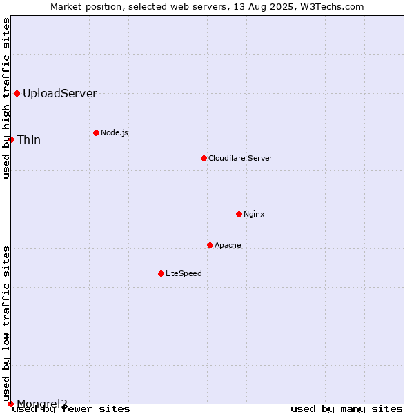 Market position of UploadServer vs. Thin vs. Mongrel2