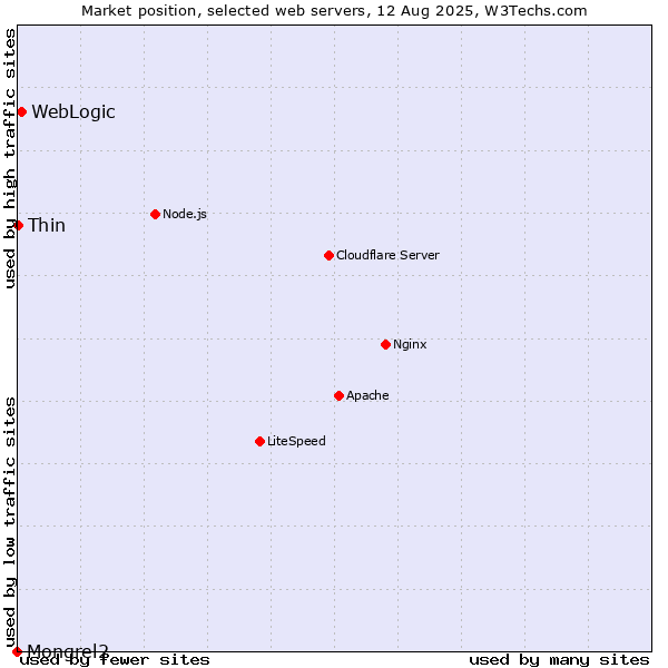 Market position of WebLogic vs. Thin vs. Mongrel2