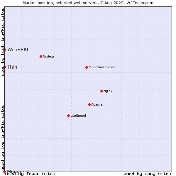 Market position of Thin vs. WebSEAL vs. Mongrel2
