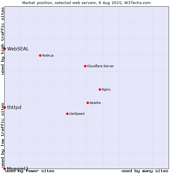 Market position of thttpd vs. WebSEAL vs. Mongrel2