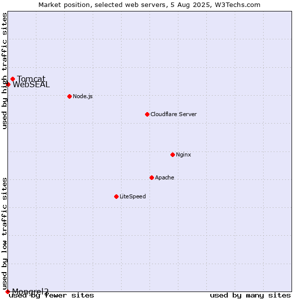 Market position of Tomcat vs. WebSEAL vs. Mongrel2