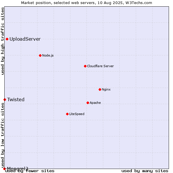 Market position of UploadServer vs. Twisted vs. Mongrel2