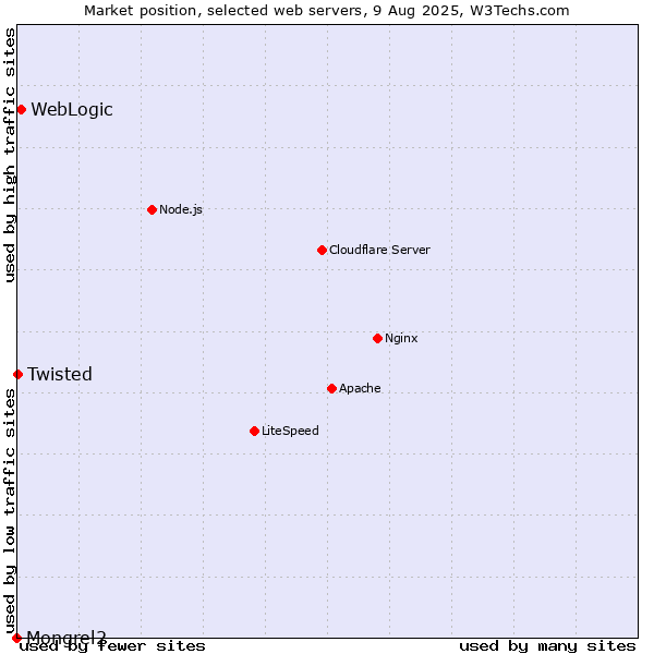 Market position of WebLogic vs. Twisted vs. Mongrel2