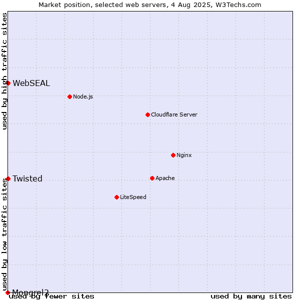 Market position of Twisted vs. WebSEAL vs. Mongrel2