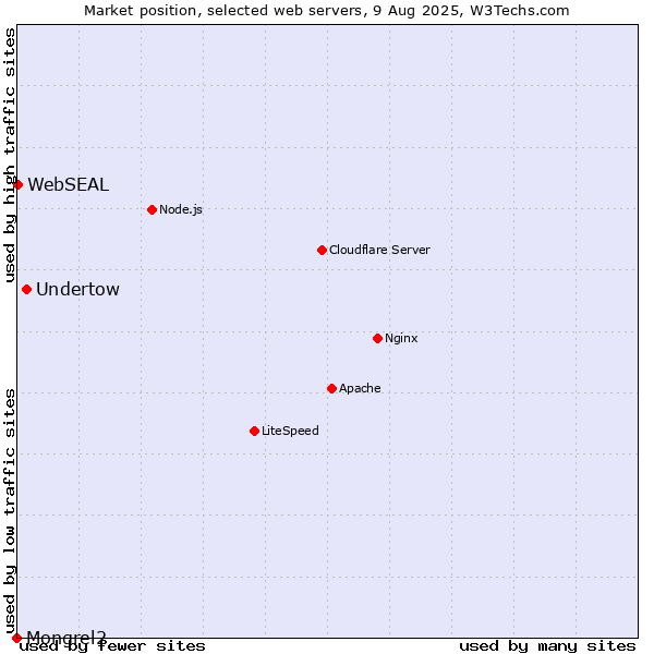 Market position of Undertow vs. WebSEAL vs. Mongrel2