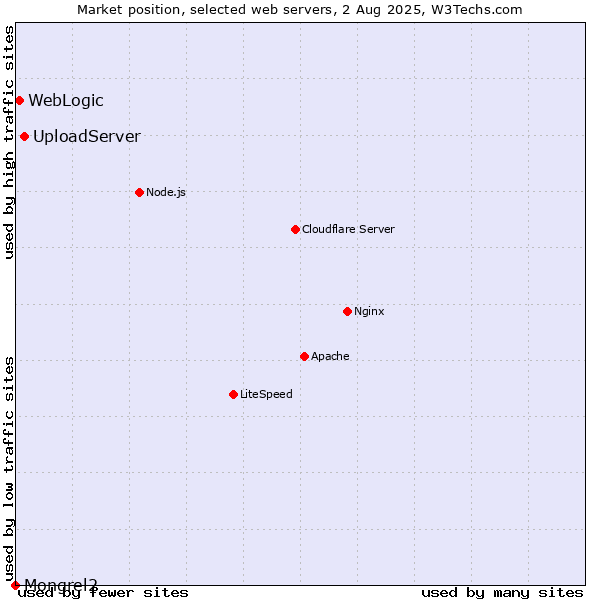 Market position of UploadServer vs. WebLogic vs. Mongrel2