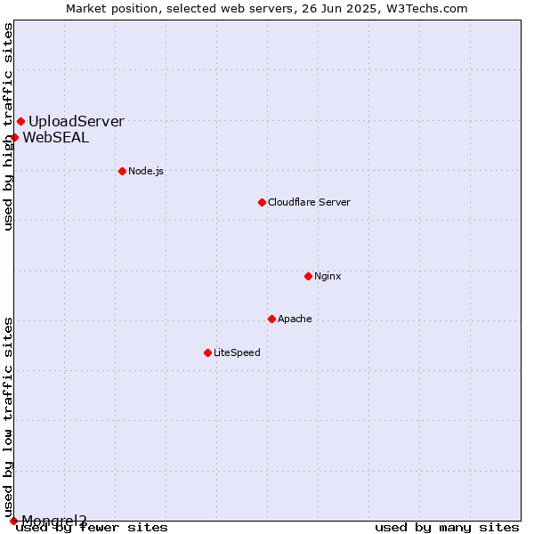 Market position of UploadServer vs. WebSEAL vs. Mongrel2
