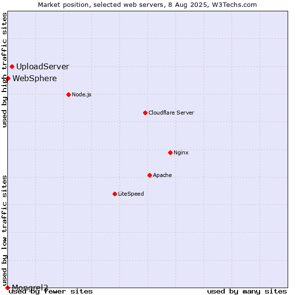 Market position of UploadServer vs. WebSphere vs. Mongrel2