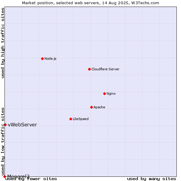 Market position of vWebServer vs. Mongrel2