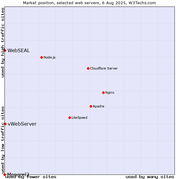 Market position of vWebServer vs. WebSEAL vs. Mongrel2