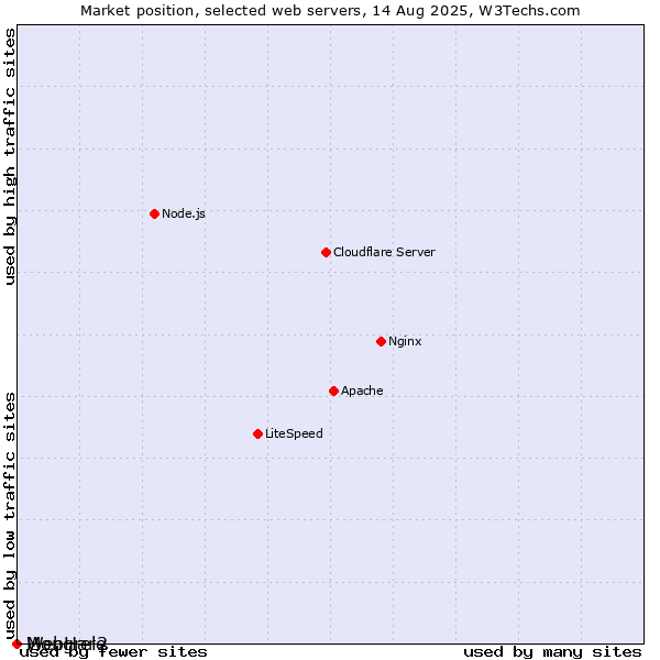 Market position of Mongrel2 vs. WebHare