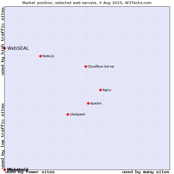 Market position of WebSEAL vs. Mongrel2 vs. WebHare