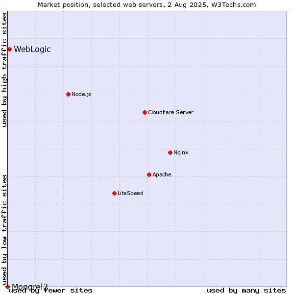 Market position of WebLogic vs. Mongrel2