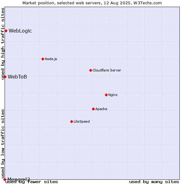 Market position of WebLogic vs. WebToB vs. Mongrel2