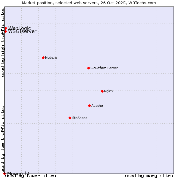 Market position of WebLogic vs. WSGIserver vs. Mongrel2