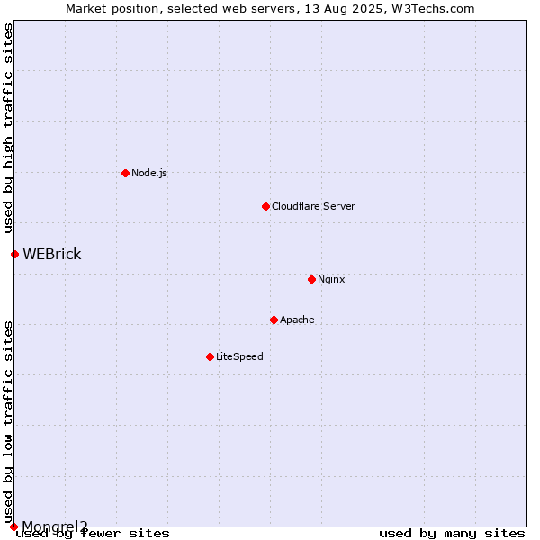 Market position of WEBrick vs. Mongrel2