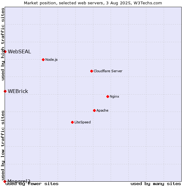 Market position of WEBrick vs. WebSEAL vs. Mongrel2