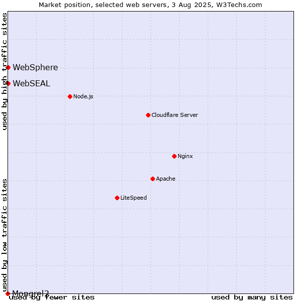 Market position of WebSphere vs. WebSEAL vs. Mongrel2
