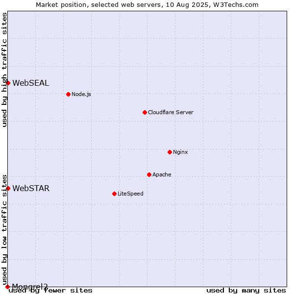 Market position of WebSTAR vs. WebSEAL vs. Mongrel2