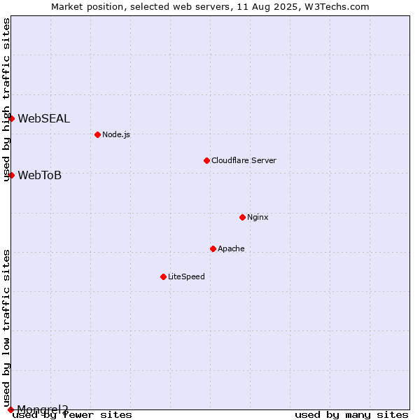 Market position of WebSEAL vs. WebToB vs. Mongrel2
