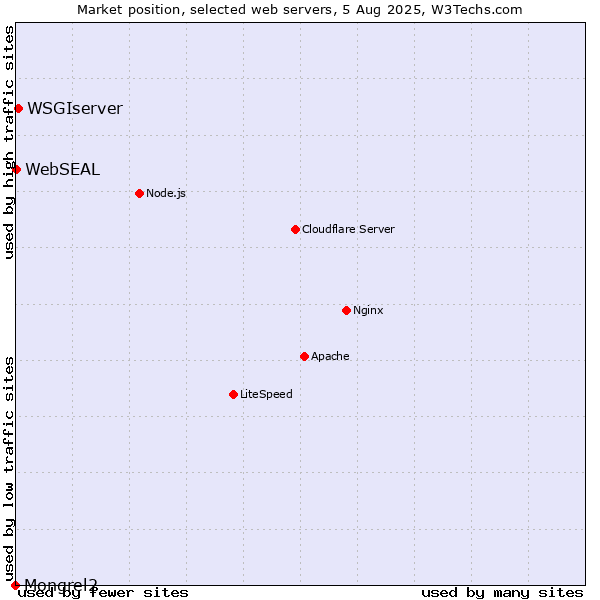 Market position of WSGIserver vs. WebSEAL vs. Mongrel2