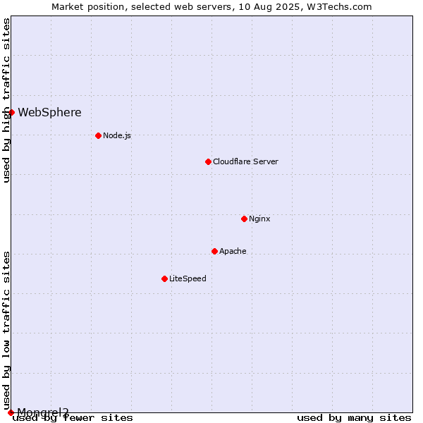 Market position of WebSphere vs. Mongrel2