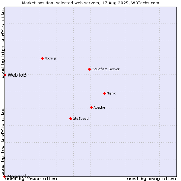 Market position of WebToB vs. Mongrel2